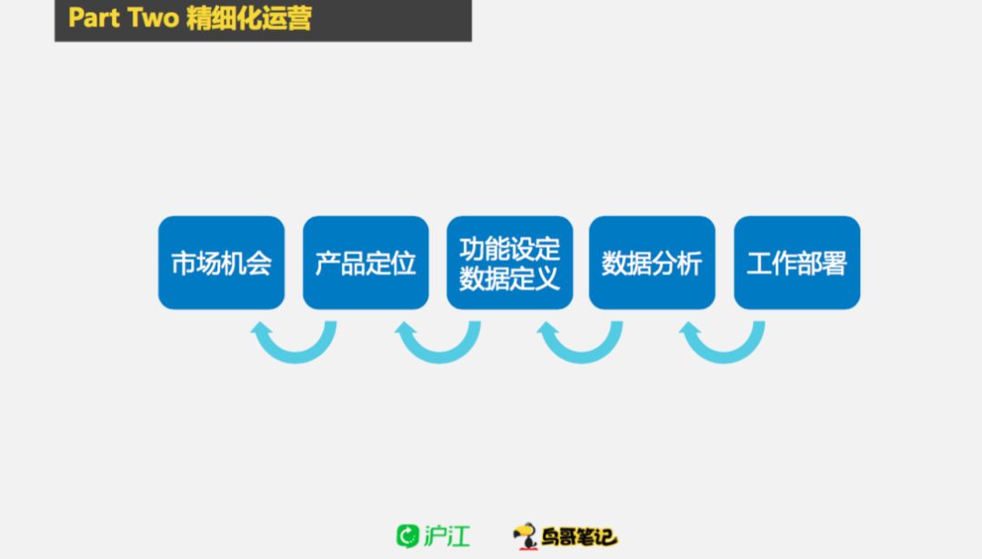 沪江 | 如何利用增长模型，实现精细化运营？