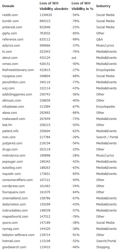 Searchmetrics：2017年SEO赢家和输家