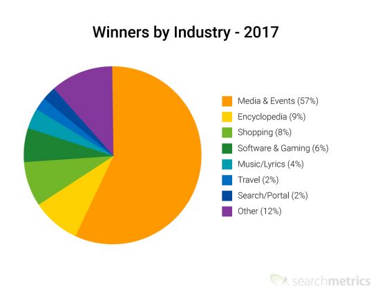 Searchmetrics：2017年SEO赢家和输家