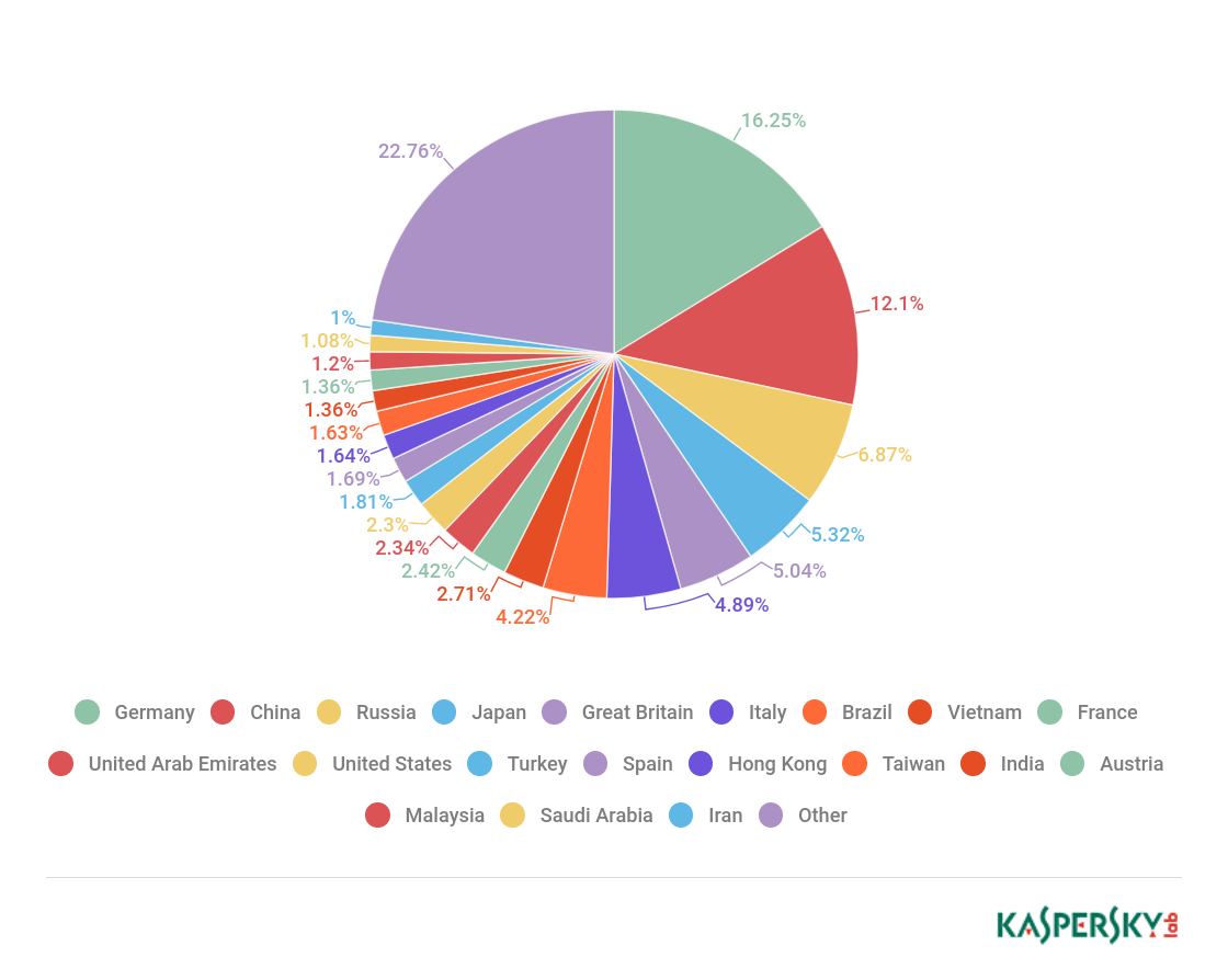 Securelist：2017年垃圾邮件占邮件流量的56.63%