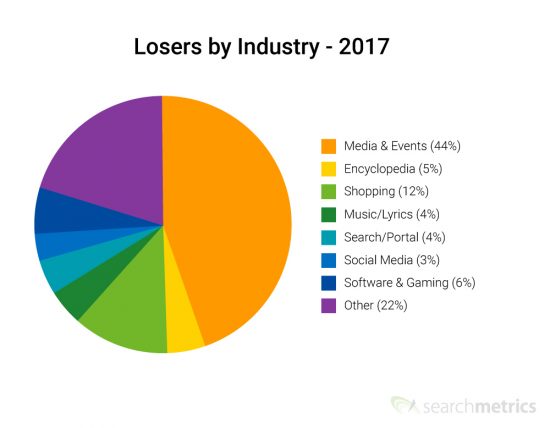 Searchmetrics：2017年SEO赢家和输家