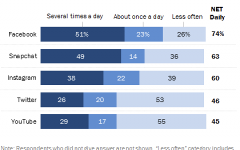 Pew：近60%的美国用户表示能戒掉社交平台