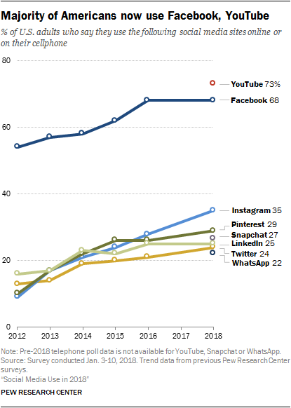 Pew：2018年美国社交媒体使用趋势