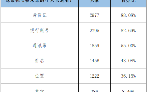 近九成用户认为APP过度采集个人信息