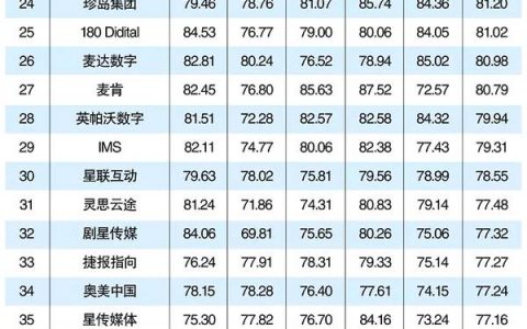 2017年度数字营销公司、公关公司排行榜