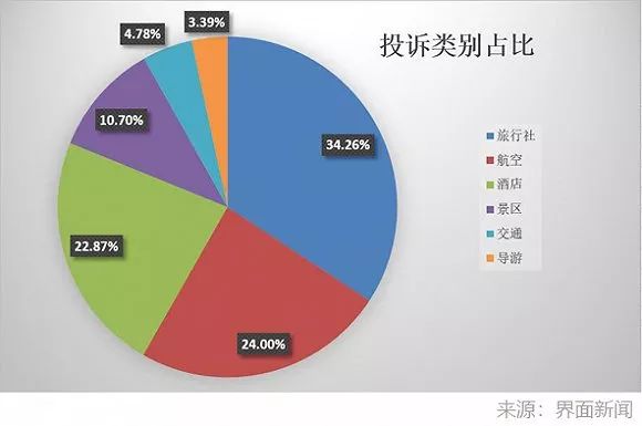 界面新闻：2017年针对OTA的投诉量占旅游消费投诉量的69.57%