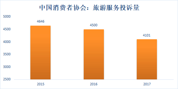 界面新闻：2017年针对OTA的投诉量占旅游消费投诉量的69.57%