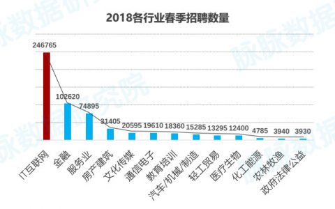 脉脉：2018年春季热门招聘职位