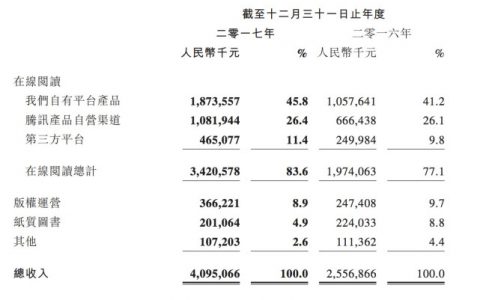阅文财报：2017年阅文利润5.561亿元 同比暴增14倍