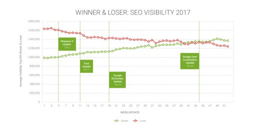 Searchmetrics：2017年SEO赢家和输家