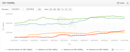 Searchmetrics：2017年SEO赢家和输家