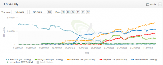 Searchmetrics：2017年SEO赢家和输家