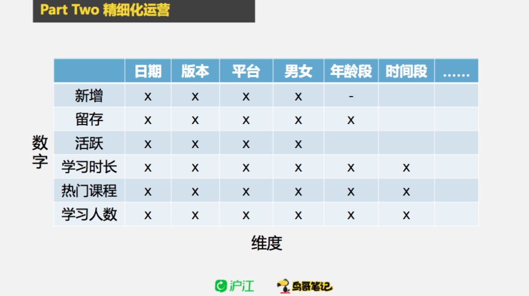 沪江 | 如何利用增长模型，实现精细化运营？