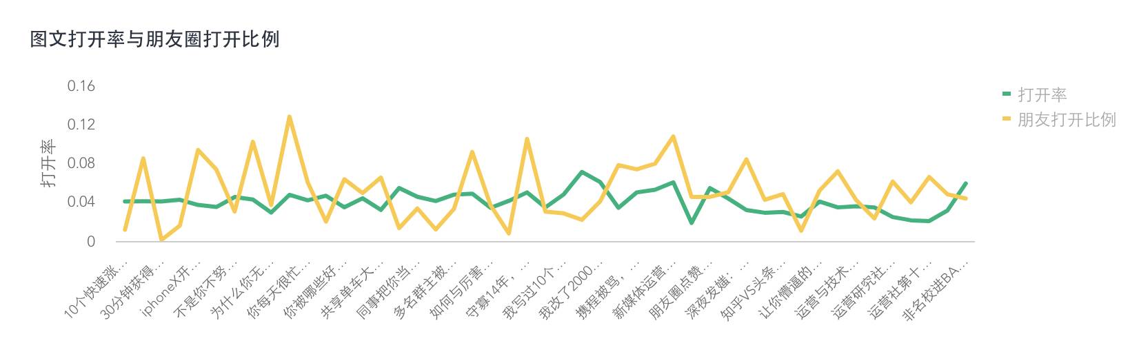 学会这些公众号数据分析方法，打败80%的运营