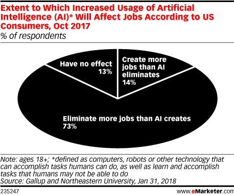 Accenture Strategy：45%的专业人士相信AI有助于更有效地完成工作