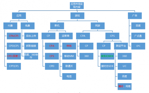 运营角度：麦肯锡三原则之结构化拆分