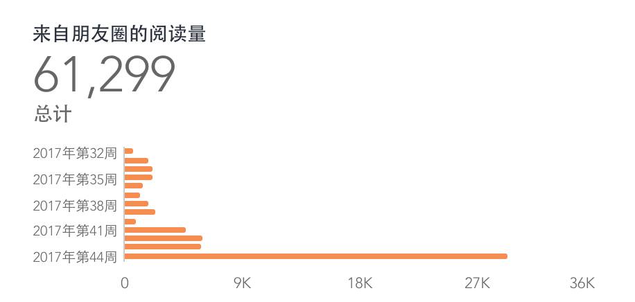 学会这些公众号数据分析方法，打败80%的运营