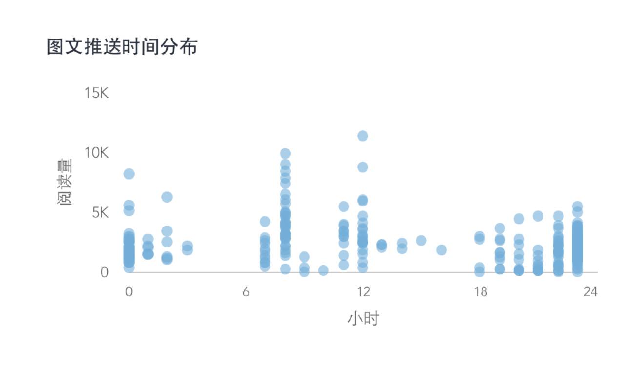 学会这些公众号数据分析方法，打败80%的运营