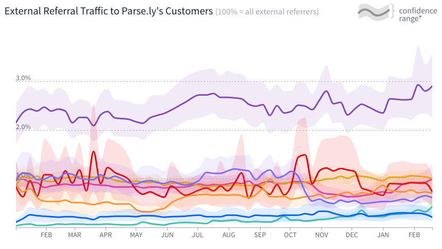 Parse.ly：2018年2月外部引荐流量Top10网站