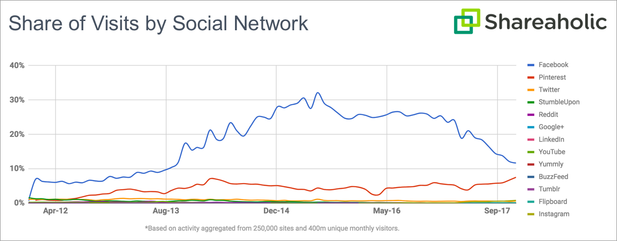 Shareaholic：2017年Pinterest、Google和Instagram流量增长明显