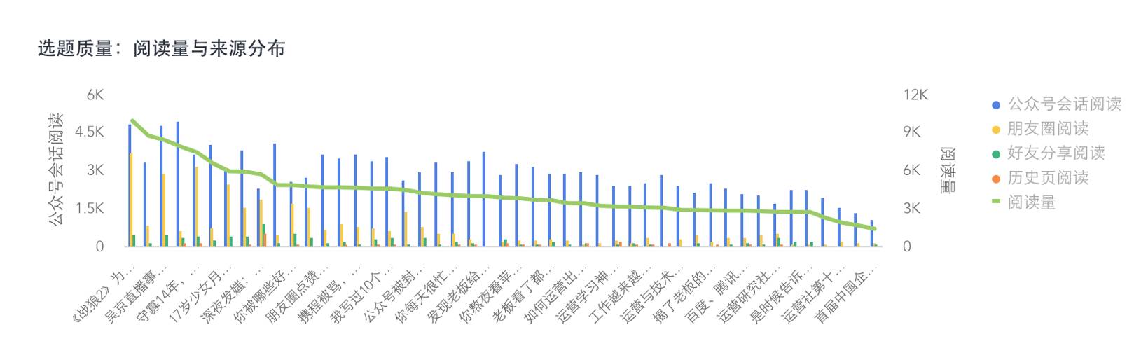 学会这些公众号数据分析方法，打败80%的运营