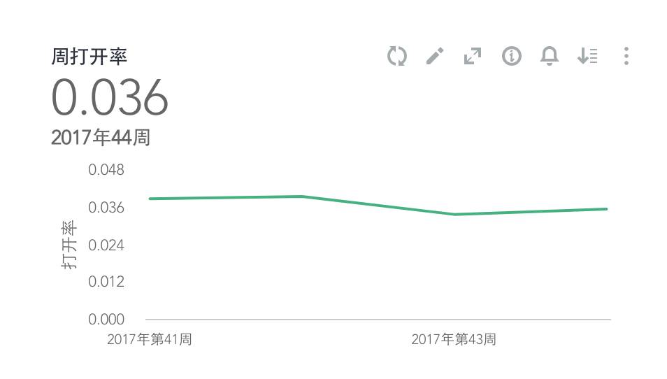 学会这些公众号数据分析方法，打败80%的运营