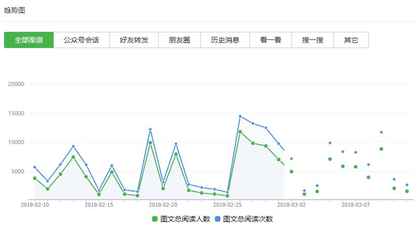 学会这些公众号数据分析方法，打败80%的运营