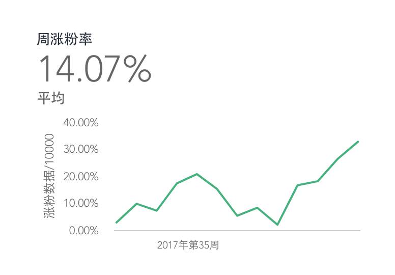 学会这些公众号数据分析方法，打败80%的运营