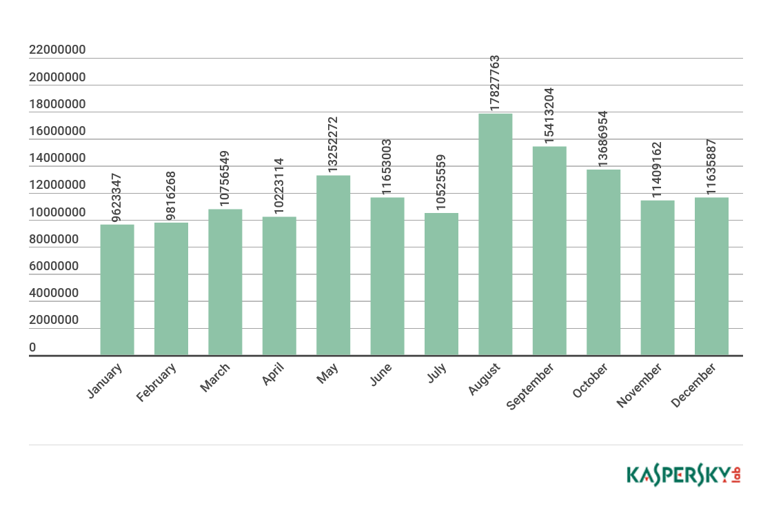 Securelist：2017年垃圾邮件占邮件流量的56.63%