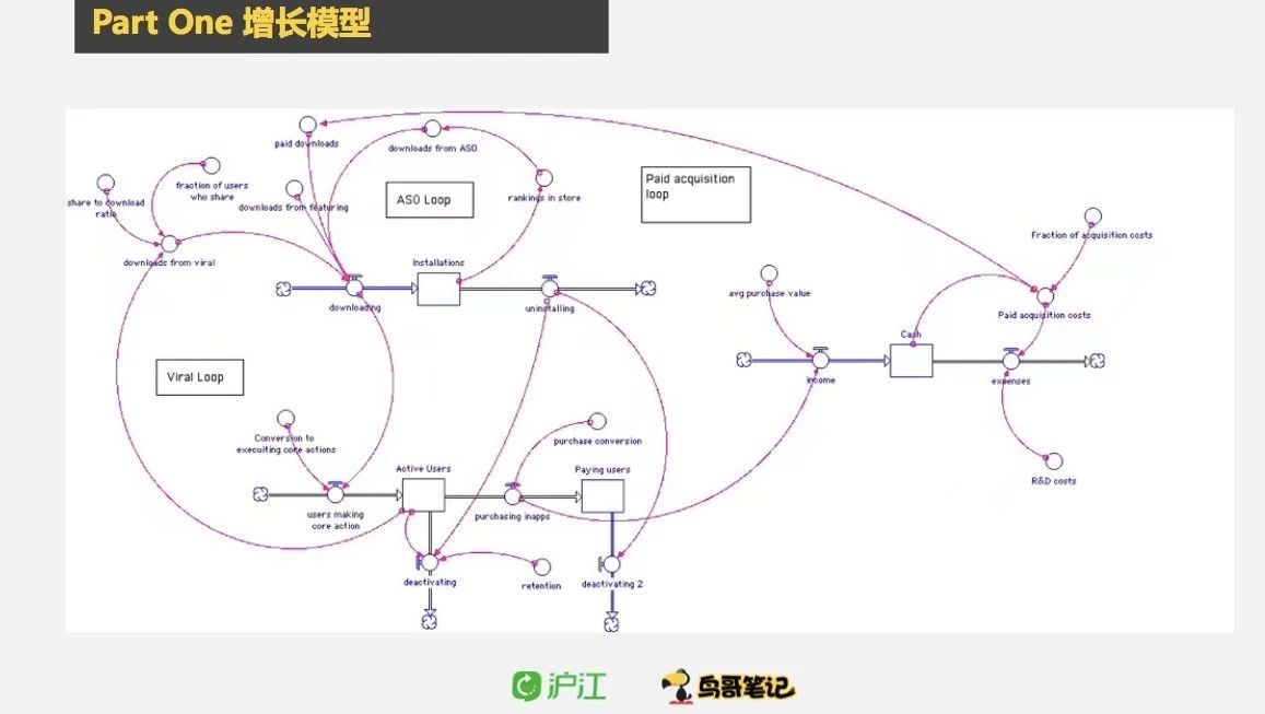 沪江 | 如何利用增长模型，实现精细化运营？