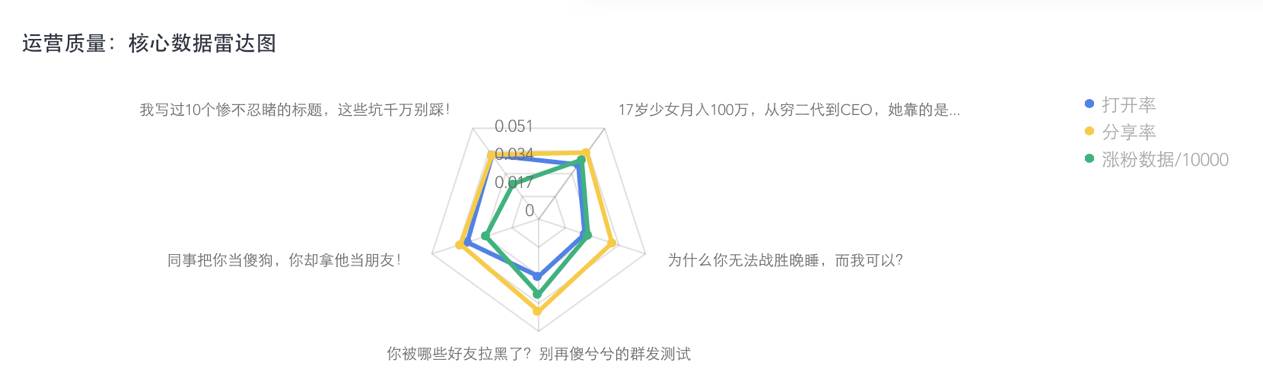 学会这些公众号数据分析方法，打败80%的运营