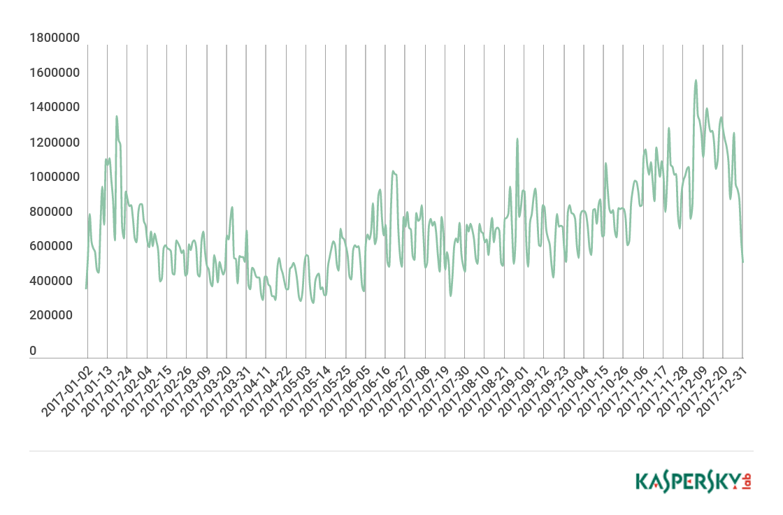 Securelist：2017年垃圾邮件占邮件流量的56.63%