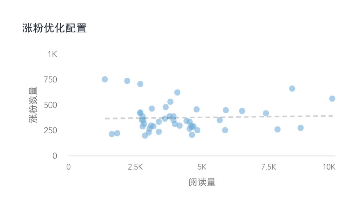 学会这些公众号数据分析方法，打败80%的运营