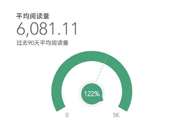 学会这些公众号数据分析方法，打败80%的运营