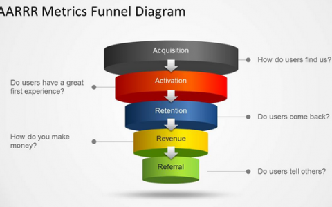 AARRR模型在电商营销活动中的应用