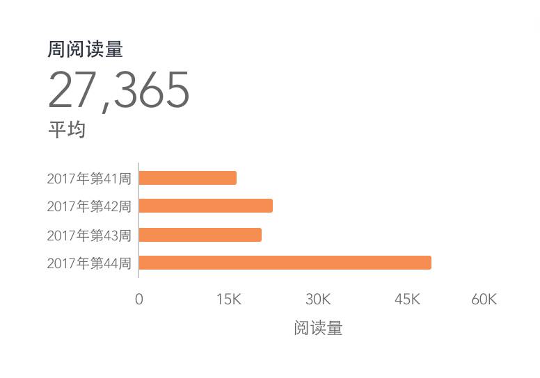 学会这些公众号数据分析方法，打败80%的运营