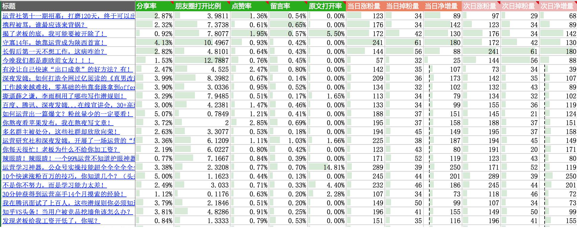 学会这些公众号数据分析方法，打败80%的运营