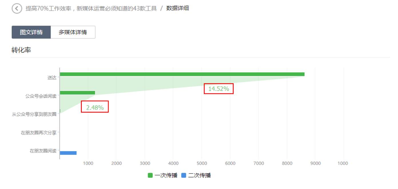 学会这些公众号数据分析方法，打败80%的运营