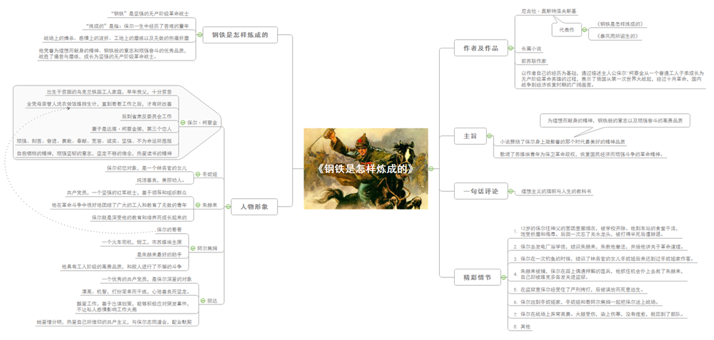 一张思维导图,带你轻松读懂《钢铁是怎样炼成的》