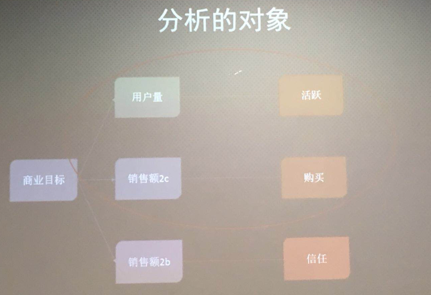 《分析：营销决策的起点》培训心得