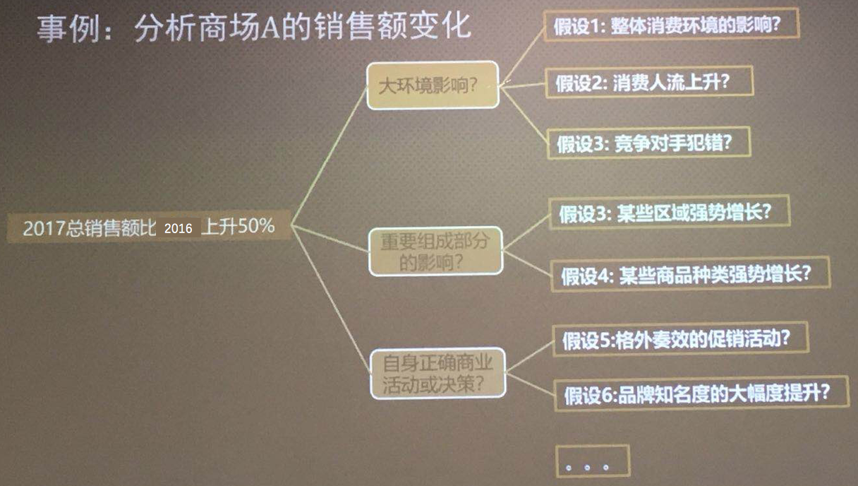 《分析：营销决策的起点》培训心得