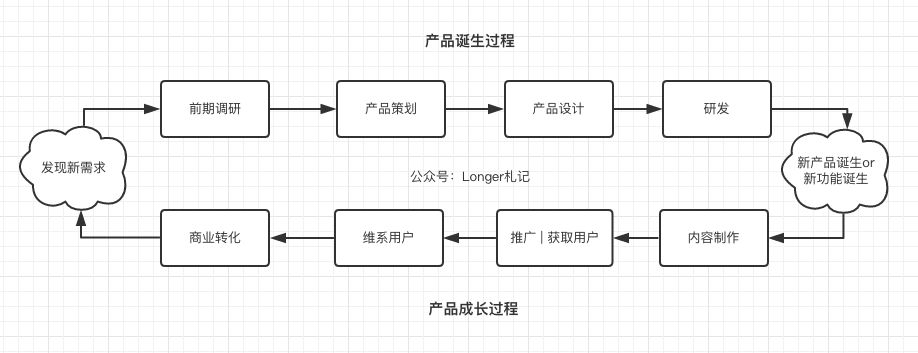 一款产品从 0 到 100，运营在做什么？