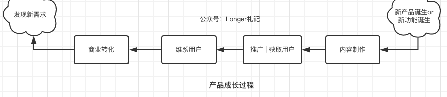 一款产品从 0 到 100，运营在做什么？