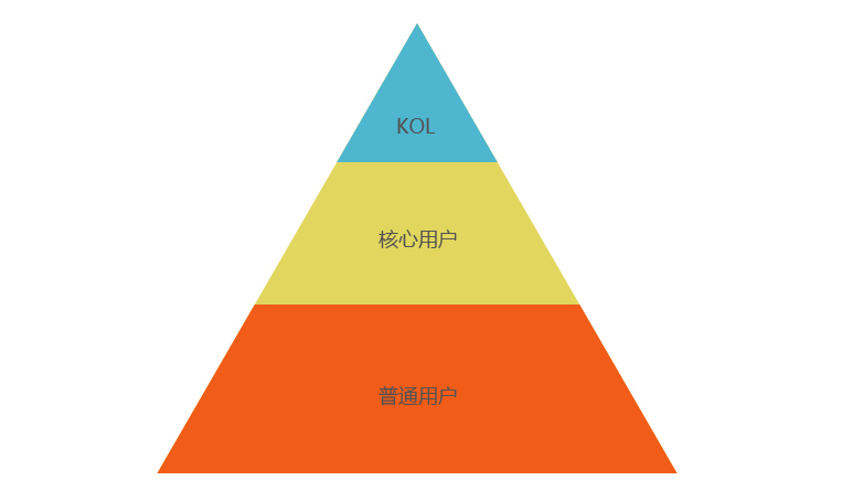 神秘的用户运营落脚点在哪里