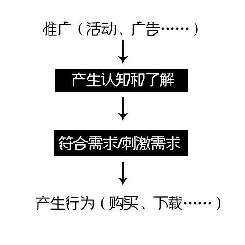 入门运营必须要熟知的五大运营方向（上篇）