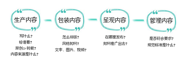 入门运营必须要熟知的五大运营方向（上篇）