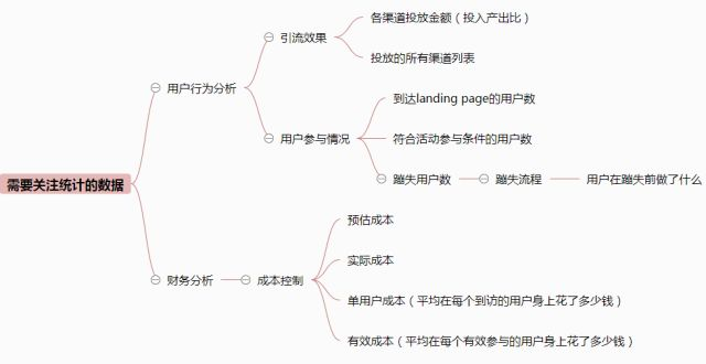 产品运营| 活动运营篇