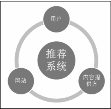 什么值得买推荐系统思考 什么值得买推荐系统思考