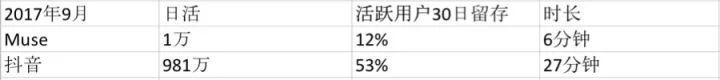 用户增长怎么做？我在Uber和摩拜的实战经验