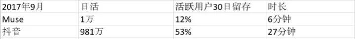 用户增长怎么做？我在Uber和摩拜的实战经验